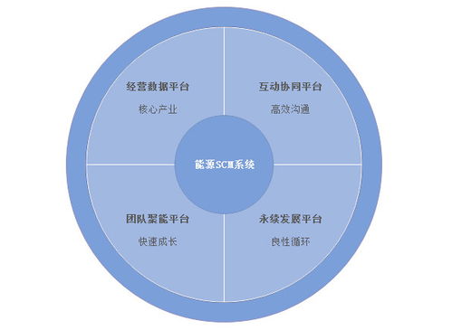 能源行業(yè)數(shù)智化新引擎 數(shù)商云SCM供應(yīng)鏈管理系統(tǒng)與未來需求模式
