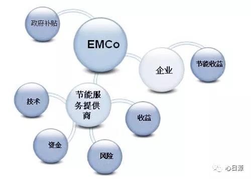 不花一分錢改造中央空調(diào)系統(tǒng)，年省百萬 能源管理服務(wù)助力老舊系統(tǒng)煥新