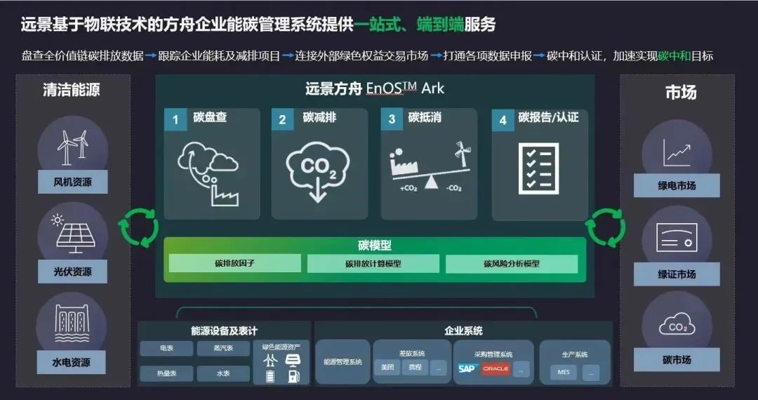 遠景能源構建綠色供應鏈，劍指2028年全價值鏈碳中和與能源管理服務革新