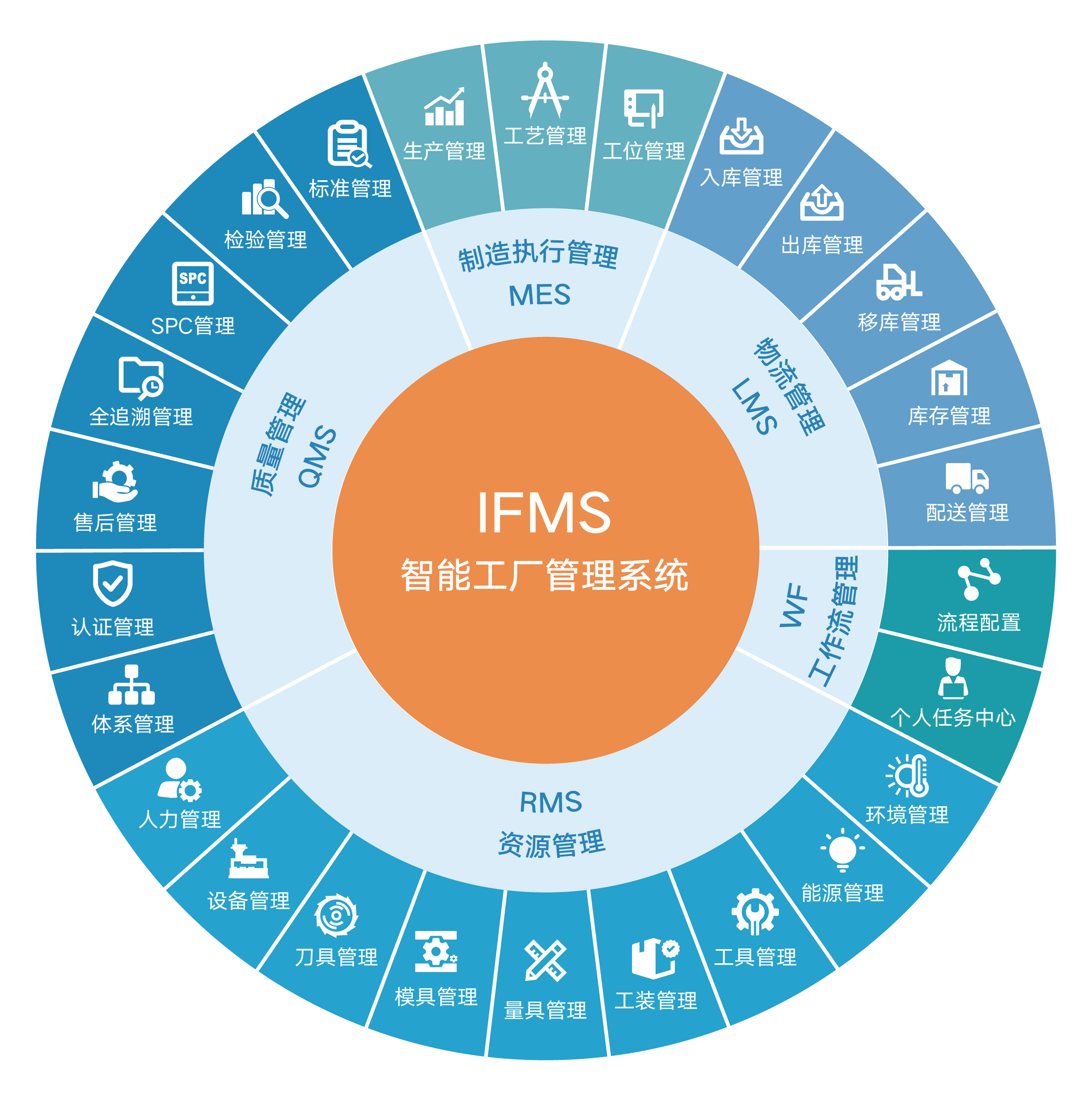 IFMS智能數字工廠管理系統 賦能能源管理，助力綠色制造